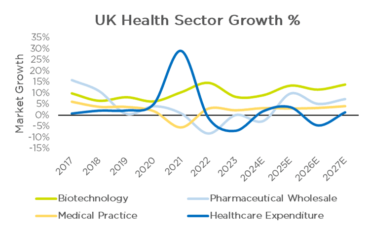 UK Health Sector Growth